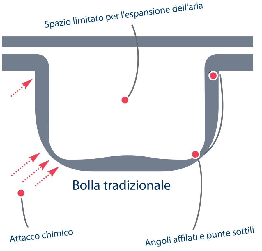 Le caratteristiche unici di GeoBubble™ e suoi vantaggi