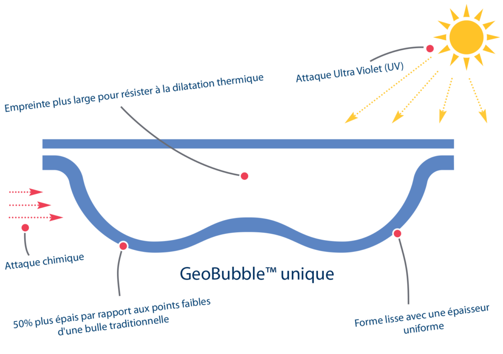 Caractéristiques et avantages uniques de GeoBubble ™