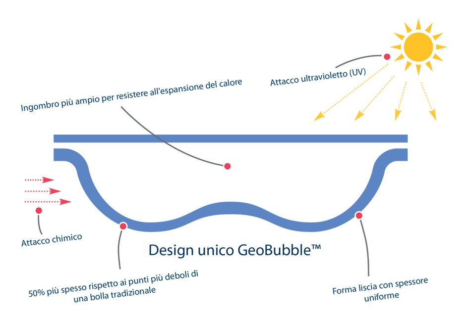 Le caratteristiche unici di GeoBubble™ e suoi vantaggi