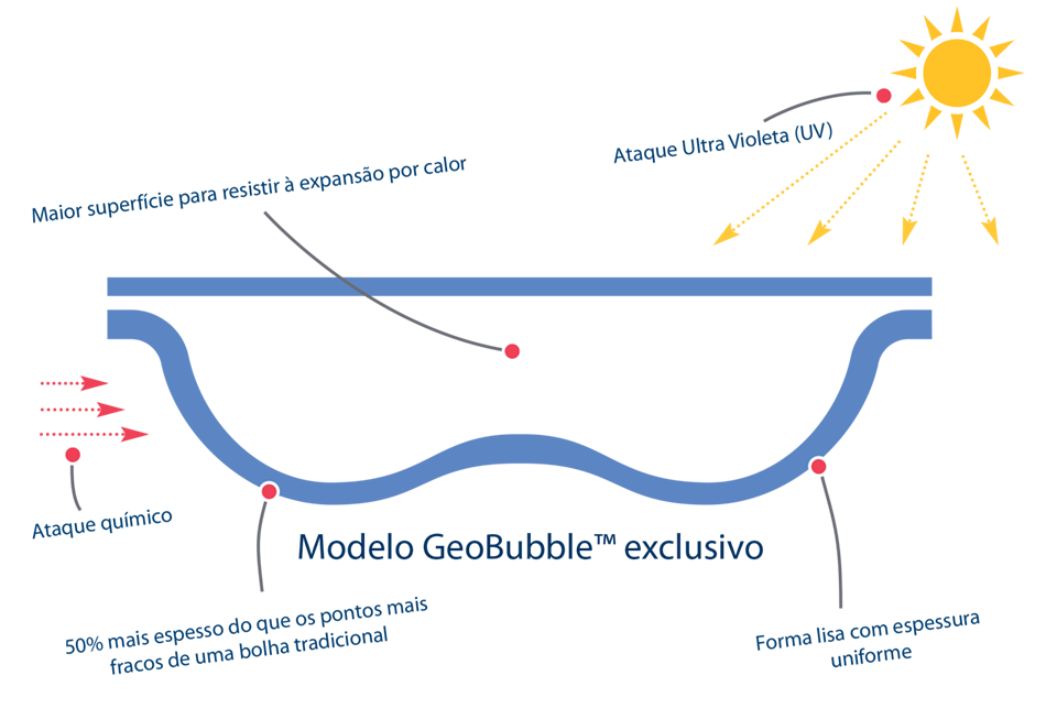 Características únicas e benefícios exclusivos da GeoBubble®