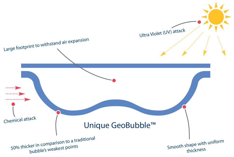 unique geobubble illustration. large footprint to withstand air expansion. ultra violet (UV) attack. Chemical attack 50% thicker in comparison to a traditional bubble's weakest points. smooth shape with unifrom thickness.